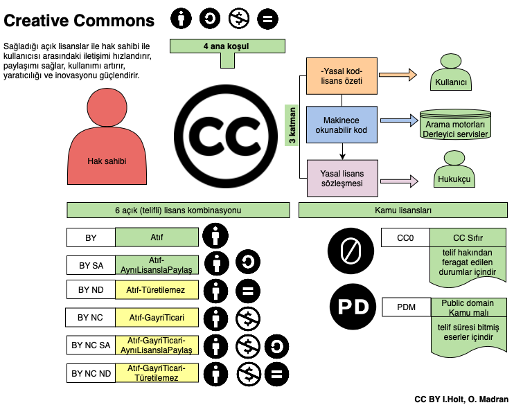 Creative commons сайты. Элементы лицензий Creative Commons.. Creativ Commons элементы. Лицензии Creative Commons. Компании Creative Commons.